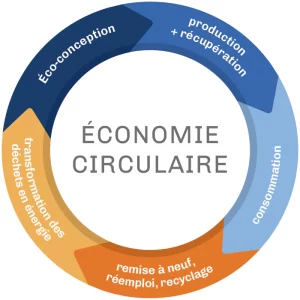 L'Economie circulaire pour Natura Concept